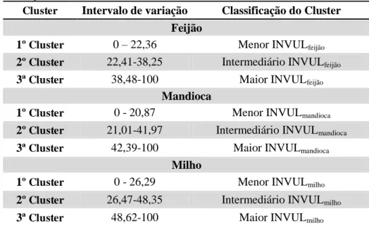 Tabela  1:  Intervalo  e  classificação  dos  Clusters  para  os  índices  de  vulnerabilidade  das  lavouras  de  feijão,  mandioca e milho e global