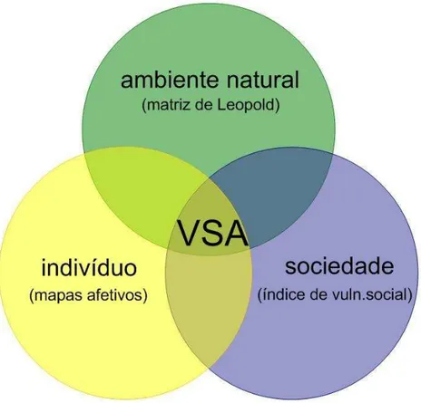 Figura 01: Diagrama metodológico da Vulnerabilidade Sócioambiental (VSA). 