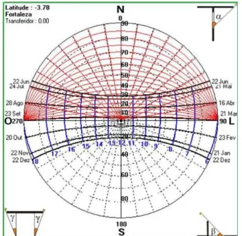 Figura 6: Carta Solar para Fortaleza. Fonte: SOL-AR, 2010. 
