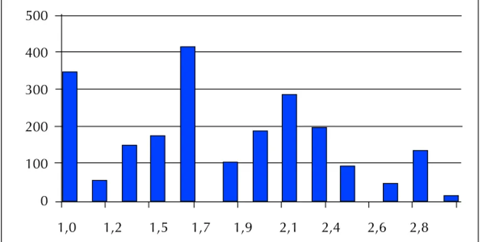 Gráfico 1 – Distribuição Percentual das Classes de Vulnerabilidade Ambiental.