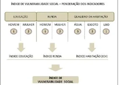 Figura 1 - Ponderação dos indicadores da vulnerabilidade social.