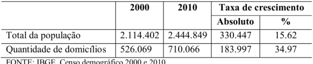 Tabela 03: Crescimento da população e domicílios anos 2000 e 2010  2000  2010  Taxa de crescimento 