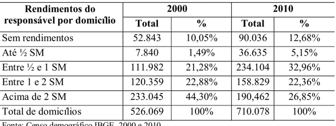 Tabela 04: Total de responsáveis por domicílio por renda (2000-2010)  Rendimentos do 