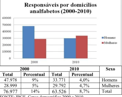 Gráfico 02: Total de responsáveis por domicílios analfabetos (2000-2010) 