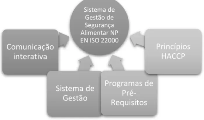 Figura 3: Elementos chave dos sistemas de gestão da segurança alimentar – NP EN ISO 22000