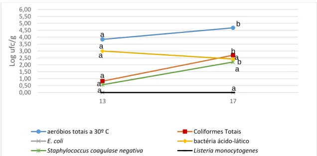 Figura 11: Representação da evolução das contagens da microbiota analisada no produto B