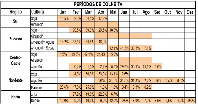 Tabela  2  - Períodos de colheita da soja,  girassol, algodão, amendoim,  mamona e dendê nas  cinco macrorregiões do Brasil
