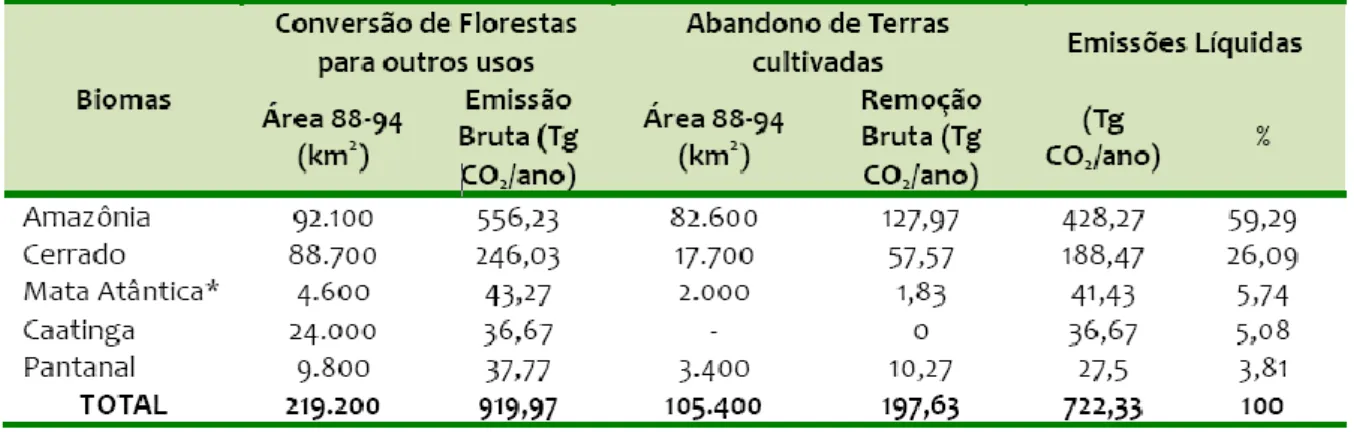 Tabela 3: Emissões Líquidas por bioma para o período 1988-1994. 