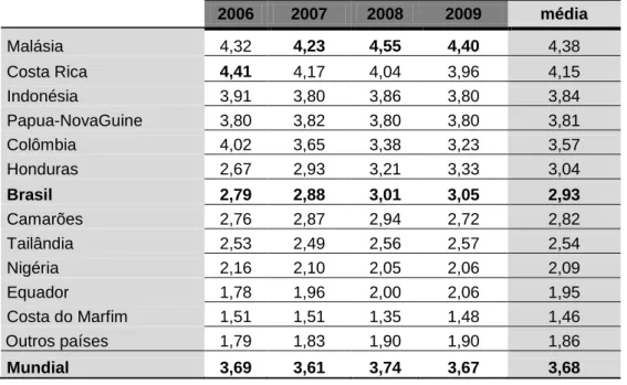 Tabela 6: produtividade média (t/ha) dos principais países produtores de óleo de palma