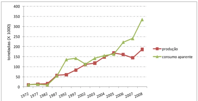 Figura 9: Gráfico da evolução da produção e consumo de óleo de palma no Brasil entre 1972 e 2008