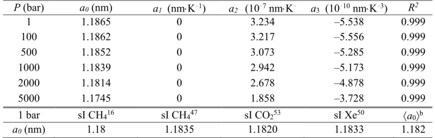 Table 3. Unit cell length of the empty sI clathrate,  a, expressed in terms of a cubic polynomial  (eqn