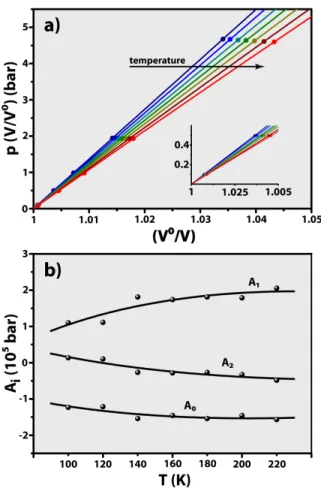 Figure 4. a) Correlation plots of p – V data (symbols) using the Parsafar and Mason equation of  state (lines): blue) 100 K, light blue) 120 K, dark green) 140 K, green) 160 K, light green) 180  K,  dark  red)  200  K  and  light  red)  220  K