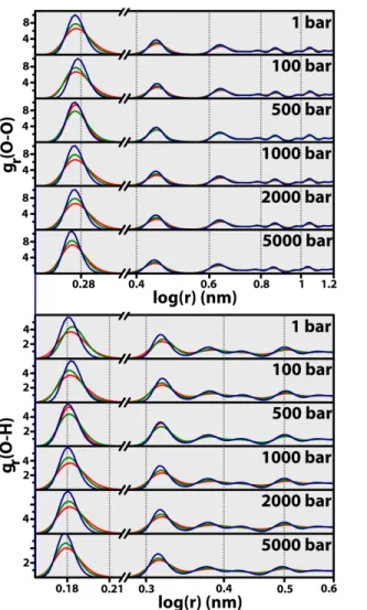 Figure  6.  Isobaric  radial  distribution  functions,  g r (O  –  O)and  g r (O  –  H):  dark  blue)  100  K,  green) 160 K and light red) 220 K