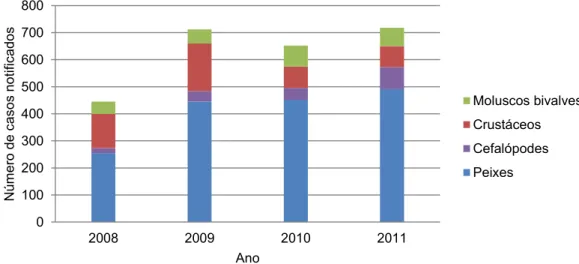 Gráfico 9- Número de notificações de peixes, cefalópodes, crustáceos e moluscos bivalves referentes  ao período entre 2008 e 2011 (adaptado de RASFF, 2012)