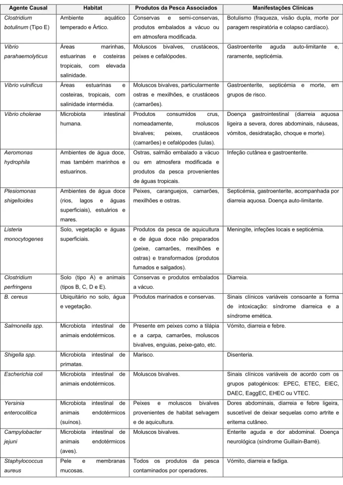 Tabela  3-  Bactérias  patogénicas,  habitats,  produtos  da  pesca  associados  e  manifestações  clínicas  (Feldhusen, 2000; Huss et al., 2003; Butt, Aldridge &amp; Sanders, 2004a; Su &amp; Liu, 2007; EFSA, 2012a)