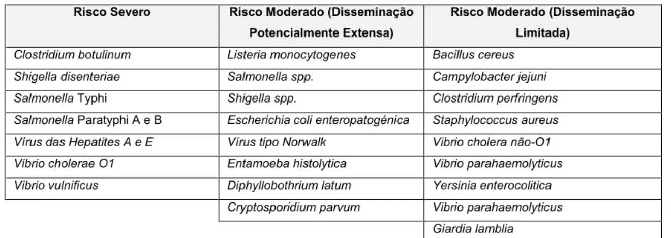 Tabela  5-  Classificação  do  risco  e  da  difusão  de  perigos  biológicos  (Committee  on  Food  Protection/National  Research  Council,  1985;  Autoridade  de  Segurança  Alimentar  e  Económica  [ASAE], 2009)