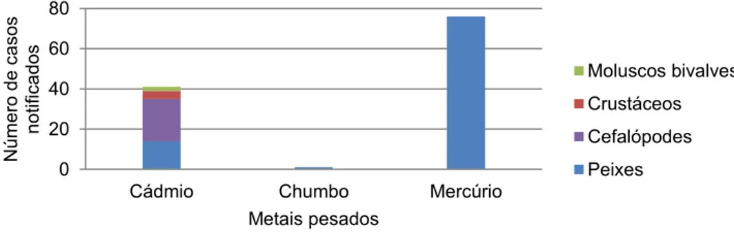 Gráfico  10-  Número  de  notificações  de  metais  pesados  em  peixes,  cefalópodes,  crustáceos  e  moluscos bivalves (adaptado de RASFF, 2012)