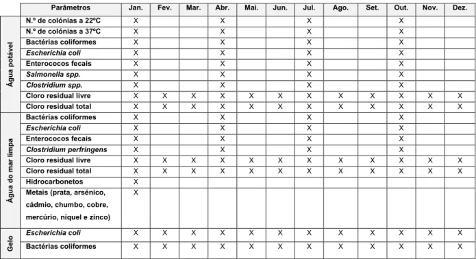 Tabela 13- Plano de controlo analítico de água potável, água do mar limpa e gelo. 