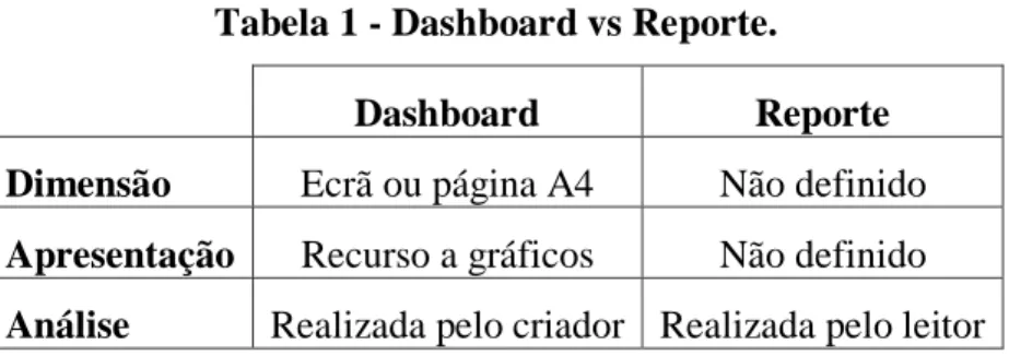 Tabela 1 - Dashboard vs Reporte. 