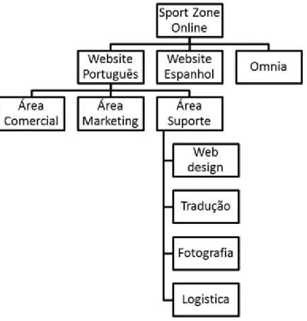 Figura 4 - Organigrama Sport Zone Online. 