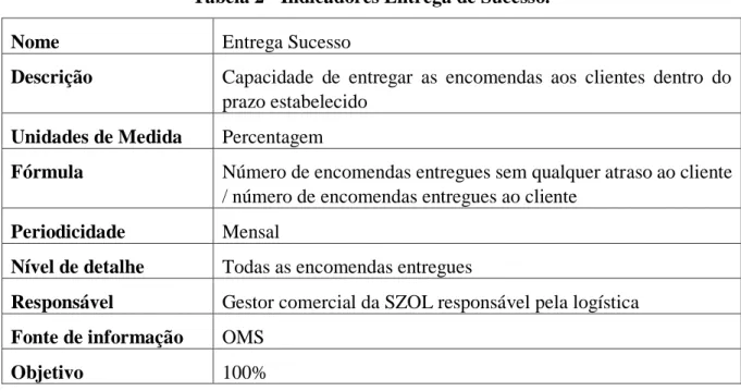 Tabela 2 - Indicadores Entrega de Sucesso. 