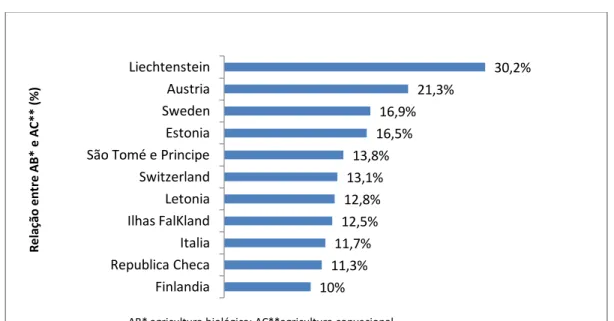 Figura 1 - Os 10 países com maior representação da agricultura biológica comparativamente à  agricultura convencional, em 2015  30,2% 21,3% 16,9% 16,5% 13,8% 13,1% 12,8% 12,5% 11,7% 11,3% 10% Liechtenstein Austria Sweden Estonia São Tomé e Principe Switzer