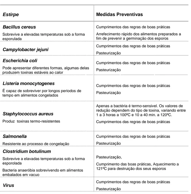 Tabela 3 - Medidas de prevenção para os microrganismos notificados no RASFF 