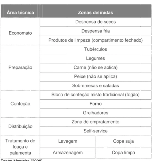 Tabela 4 - Áreas técnicas de uma cozinha profissional 