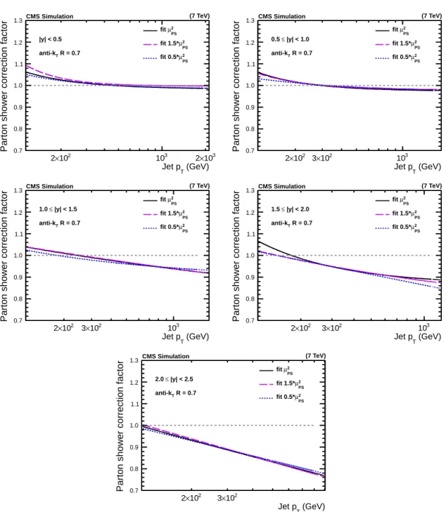 Figure 3: PS corrections for the five regions in | y | obtained from POWHEG using PYTHIA 6 for showering for different upper scale limits of the parton shower evolution in PYTHIA 6 tune Z2*.