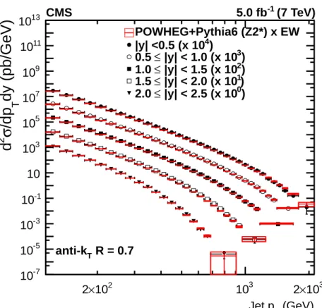 Figure 1: Measured inclusive jet cross section from Ref. [1] compared to the prediction by