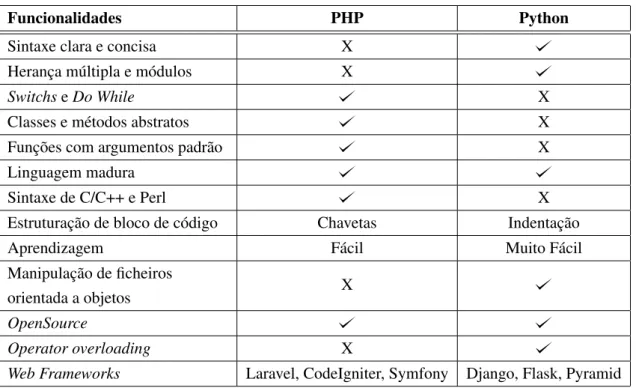 Tabela 2.1: Comparação entre a linguagem PHP e Python 17 .