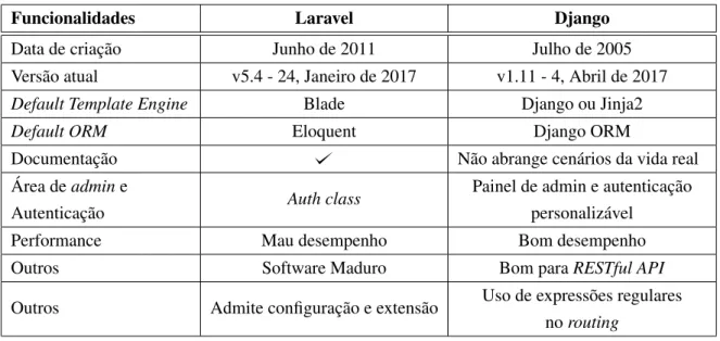 Tabela 2.3: Comparação entre a framework Laravel e Django 19 .