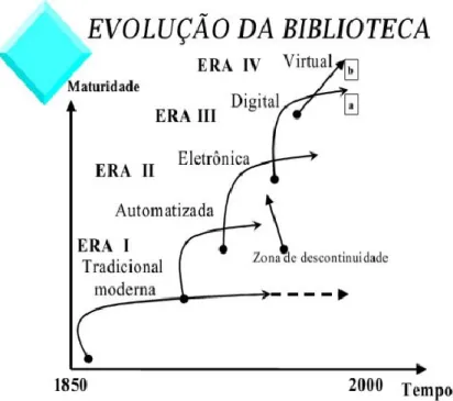 Figura 4 - Evolução da biblioteca universitária 