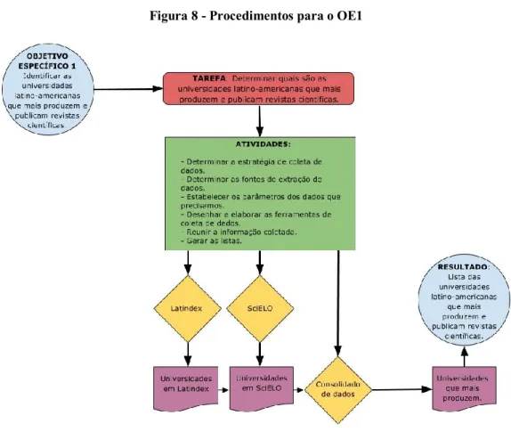 Figura 8 - Procedimentos para o OE1 