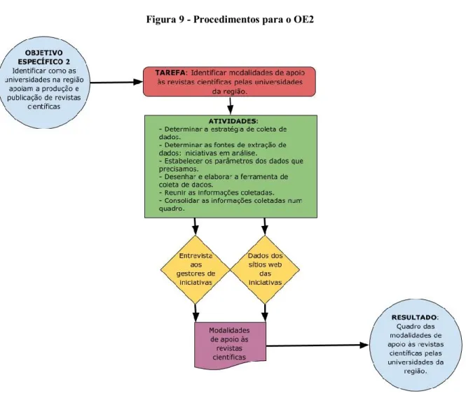 Figura 9 - Procedimentos para o OE2 
