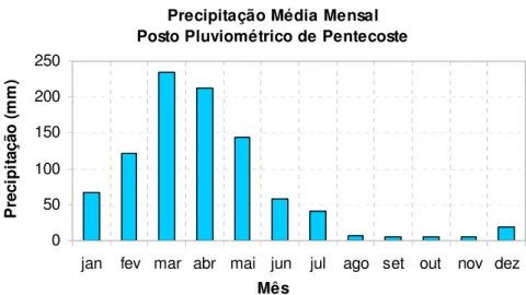 Tabela 3.2 - Precipitação mensal média na estação climatológica de Pentecoste. 