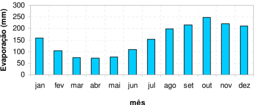 Figura 3.4 - Evaporação média mensal na estação climatológica de Sobral. 