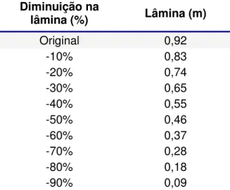 Tabela 4.5 - Valores de E L  para diminuições percentuais na lâmina variando entre 10 e 90%
