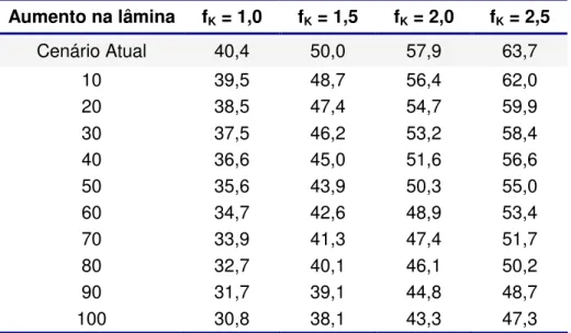 Tabela 4.6 - Vazão de equilíbrio (Q* ), considerando o aumento nas lâminas - Cenário b1 - CV=1,2  e G=90%