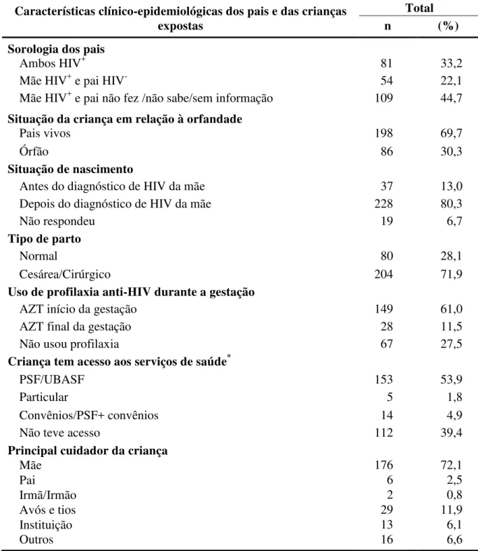 Tabela 1 Distribuição proporcional das características clínico-epidemiológicas dos pais  (n=244) e das crianças de 0 a 12 anos nascidas com HIV/aids (n=284)