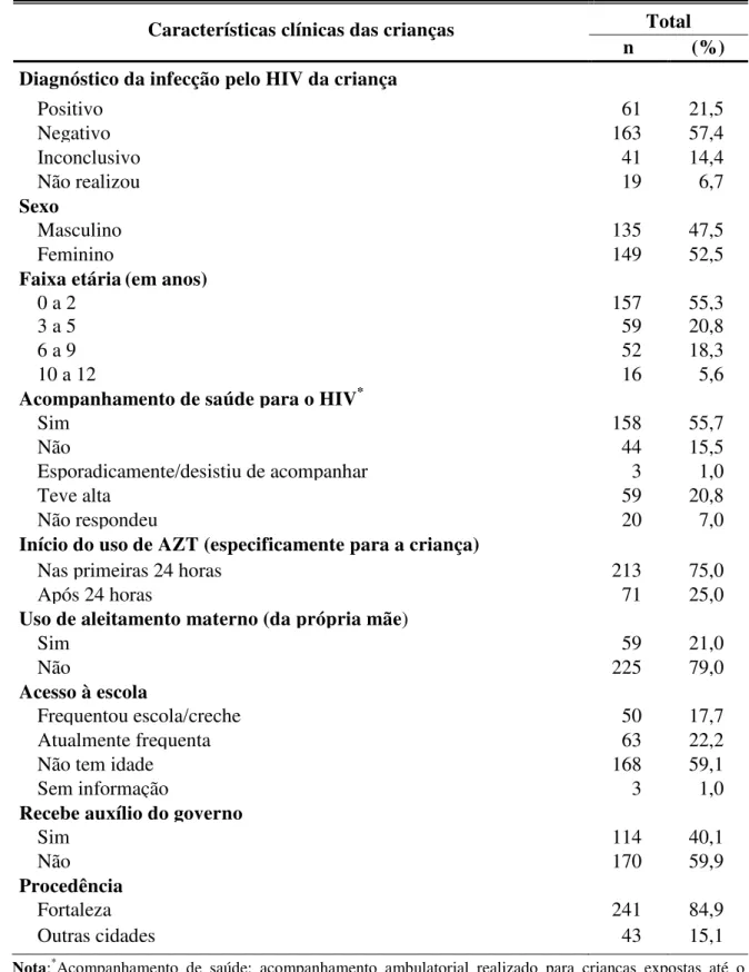 Tabela 2 Distribuição proporcional das características clínicas das crianças de 0 a 12 anos  nascidas expostas ao HIV/aids (n=284)