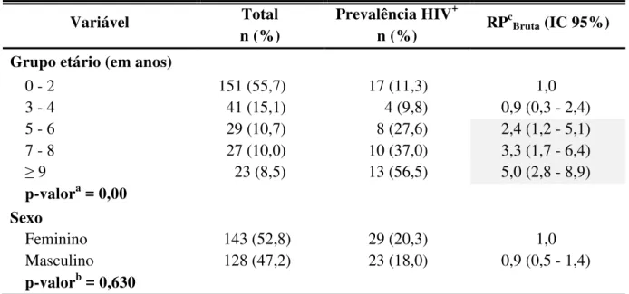 Tabela 3 Associação entre o diagnóstico da infecção pelo HIV e a idade e o sexo de crianças  de 0 a 12 anos (n=271)