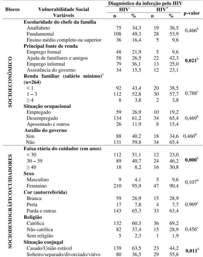 Tabela 4 Distribuição proporcional das características das famílias  e dos cuidadores de  crianças de 0 a 12 anos que convivem com HIV/aids relacionadas à dimensão social (n=271)