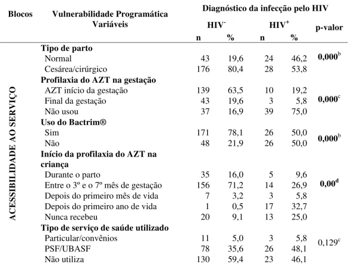 Tabela 5 Distribuição proporcional das características de crianças de 0 a 12 anos que  convivem com  HIV/aids  relacionadas à dimensão programática (n=271)