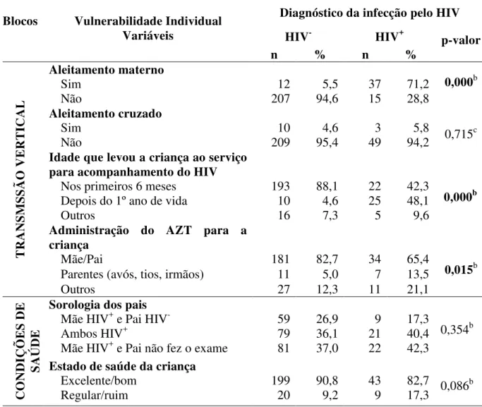 Tabela 6 Distribuição proporcional das características de crianças de 0 a 12 anos que  convivem com HIV/aids  relacionadas à Dimensão Individual (n=271)