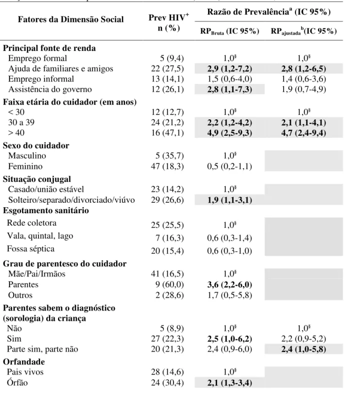 Tabela 7 Fatores da dimensão social associados ao diagnóstico da infecção pelo HIV de  crianças de 0 a 12 anos que convivem com HIV/aids  (n=271)