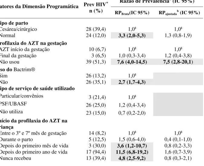 Tabela 8 Fatores de risco da dimensão programática associados ao diagnóstico da infecção pelo  HIV de crianças de 0 a 12 anos que convivem com HIV/aids (n=271)