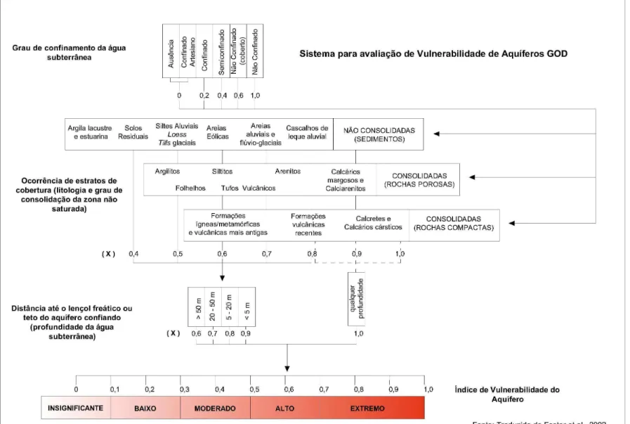 Figura 3. Fluxograma para avaliação de vulnerabilidade de aquíferos pelo método GOD