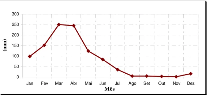 Figura 5. Média mensal de precipitação no período de 1982-2013 para a Estação Meteorológica de São Gonçalo  do Amarante