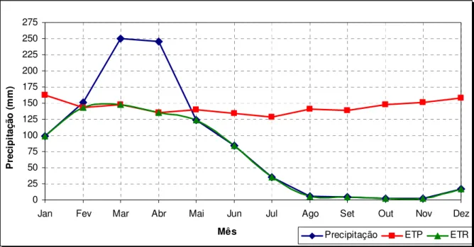 Figura  9.  Relação  entre  as  médias  pluviométricas  e  a  infiltração  eficaz  a  partir  do  balanço  hídrico  de  São  Gonçalo do Amarante, período: 1982-2013 